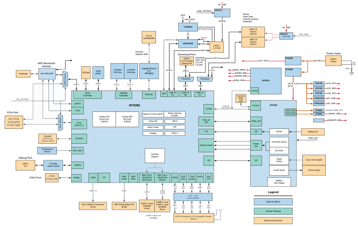 Block Diagram - OLogic Pumpkin Genio 700 Evaluation Kit